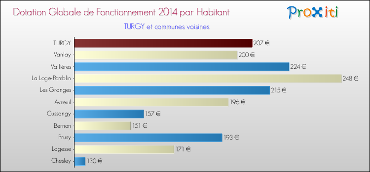 Montant des dotations globales de fonctionnement DGF par Habitant pour TURGY et les communes proches en 2014. Comparaison des des dotations globales de fonctionnement DGF par habitant pour TURGY et les communes voisines en 2014.