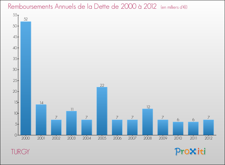 Evolution de l'annuité de la dette pour la commune de TURGY de 2000 à 2012 Annuités de la dette pour TURGY de 2000 à 2012