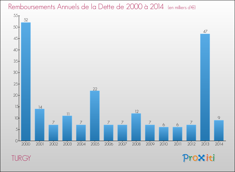 Evolution de l'annuité de la dette pour la commune de TURGY de 2000 à 2014 Annuités de la dette pour TURGY de 2000 à 2014