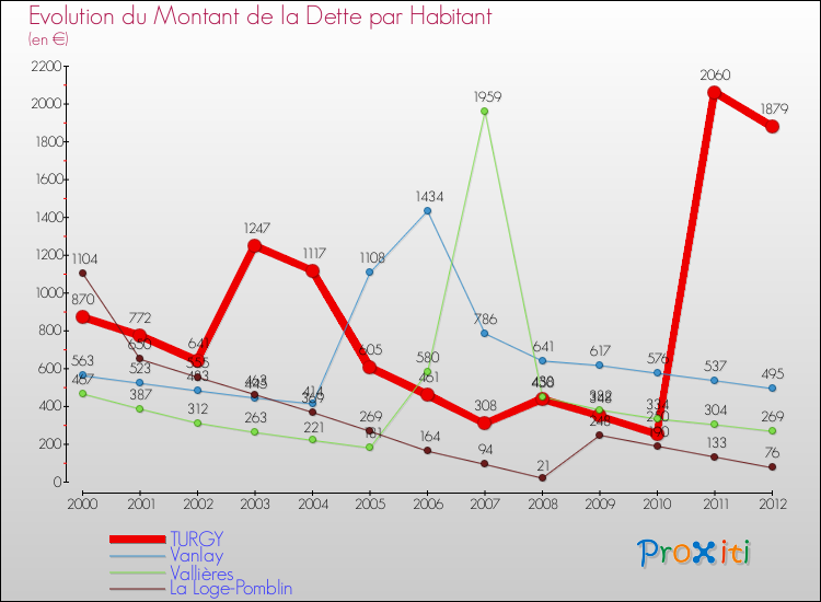 Evolution de la dette par habitant pour la commune de TURGY et les communes proches de 2000 à 2012 Comparaison de la dette par habitant pour TURGY et les communes voisines de 2000 à 2012