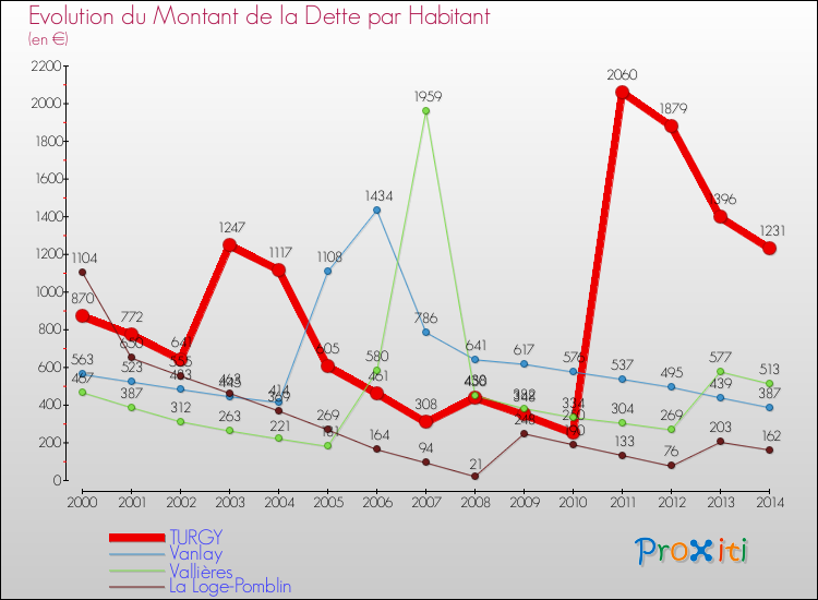 Evolution de la dette par habitant pour la commune de TURGY et les communes proches de 2000 à 2014 Comparaison de la dette par habitant pour TURGY et les communes voisines de 2000 à 2014