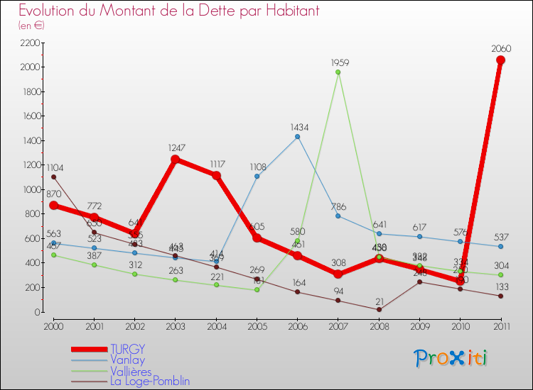 Evolution de la dette par habitant pour la commune de TURGY et les communes proches Comparaison de la dette par habitant pour TURGY et les communes voisines