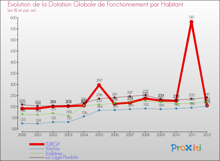 Evolution et montant de la dotation globale de fonctionnement par Habitant pour TURGY et les communes proches Comparaison des dotations globales de fonctionnement par habitant pour TURGY et les communes voisines