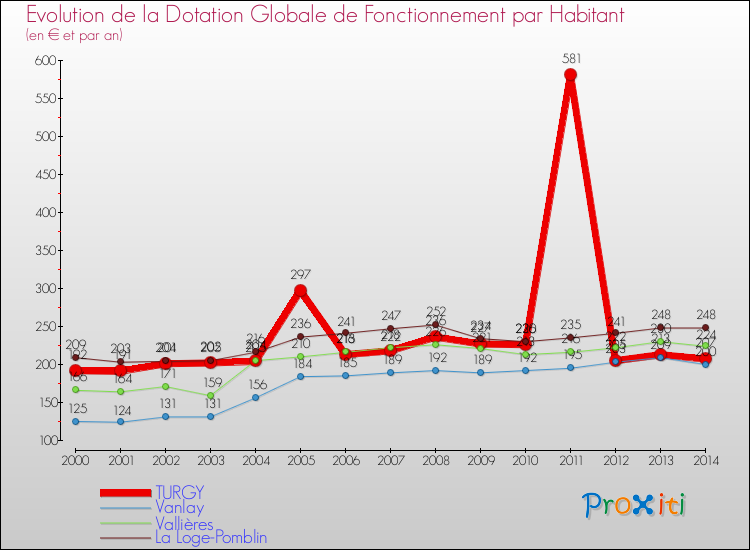 Evolution et montant de la dotation globale de fonctionnement par Habitant pour TURGY et les communes proches de 2000 à 2014. Comparaison des dotations globales de fonctionnement par habitant pour TURGY et les communes voisines de 2000 à 2014.