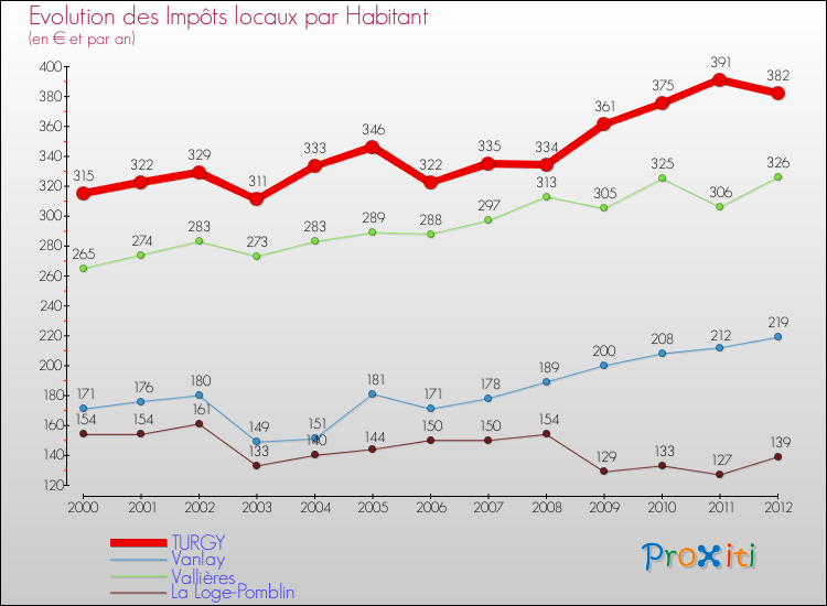 Evolution et montant des impôts locaux par Habitant pour TURGY et les communes proches Comparaison des impôts locaux par habitant pour TURGY et les communes voisines
