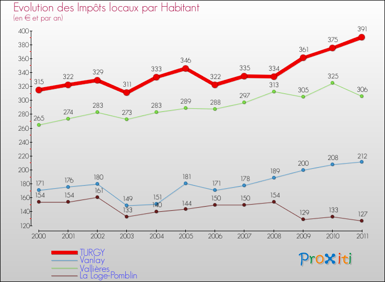 Evolution et montant des impôts locaux par Habitant pour TURGY et les communes proches Comparaison des impôts locaux par habitant pour TURGY et les communes voisines