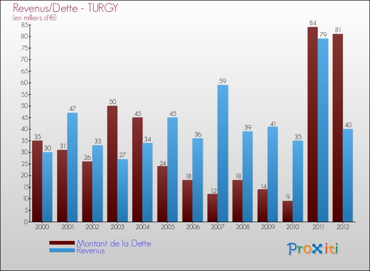 Evolution comparée de la dette et des revenus pour la commune de TURGY de 2000 à 2012 Comparaison de la dette et des revenus pour TURGY de 2000 à 2012