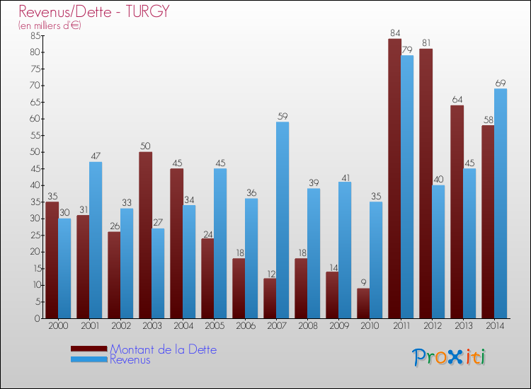 Evolution comparée de la dette et des revenus pour la commune de TURGY de 2000 à 2014 Comparaison de la dette et des revenus pour TURGY de 2000 à 2014