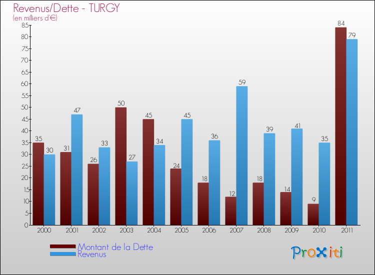 Evolution comparée de la dette et des revenus pour la commune de TURGY de 2000 à 2011 Comparaison de la dette et des revenus pour TURGY de 2000 à 2011