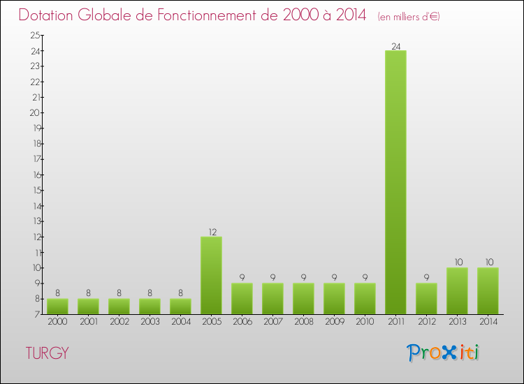 Evolution du montant de la Dotation Globale de Fonctionnement pour la commune de TURGY de 2000 à 2014 Evolution du montant de la Dotation Globale de Fonctionnement pour TURGY de 2000 à 2014