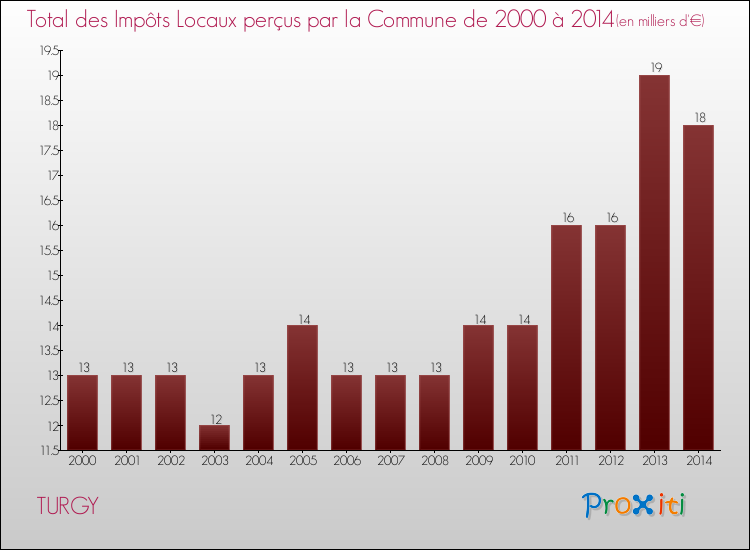 Evolution des Impôts Locaux pour la commune de TURGY de 2000 à 2014 Evolution des Impôts Locaux pour TURGY de 2000 à 2014