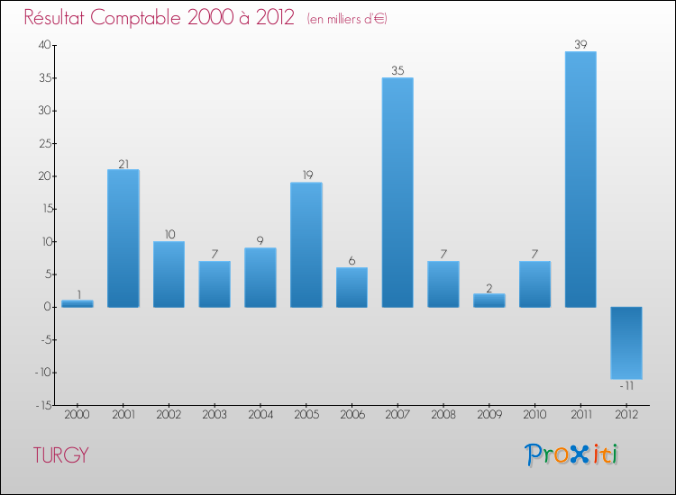 Evolution du résultat comptable pour la commune de TURGY de 2000 à 2012 Evolution du résultat comptable pour TURGY de 2000 à 2012
