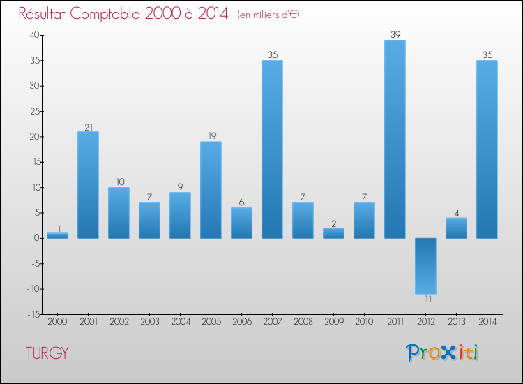 Evolution du résultat comptable pour la commune de TURGY de 2000 à 2014 Evolution du résultat comptable pour TURGY de 2000 à 2014