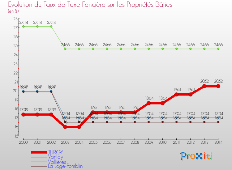 Evolution du taux de la taxe foncière sur le bati pour TURGY et les communes proches de 2000 à 2014 Comparaison des taux de taxe foncière sur le bati pour TURGY et les communes voisines de 2000 à 2014