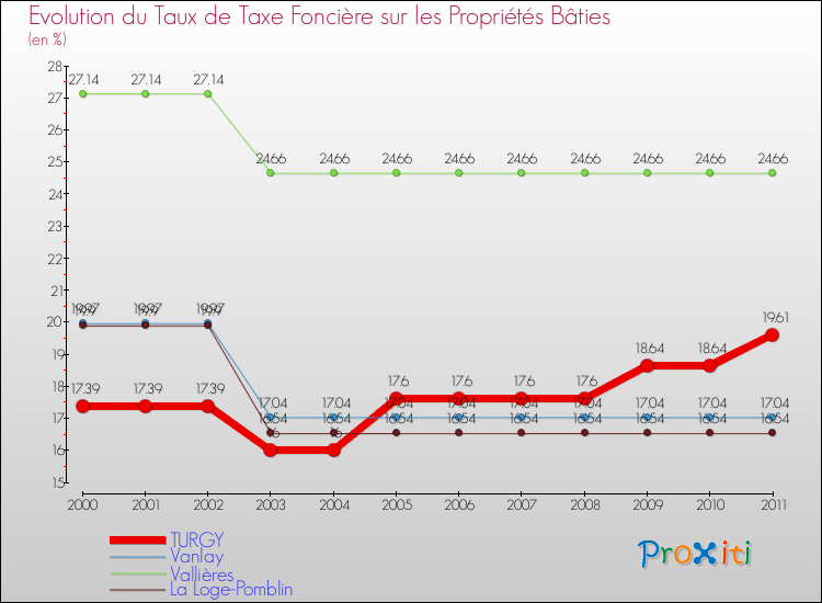 Evolution du taux de la taxe foncière sur le bati pour TURGY et les communes proches Comparaison des taux de taxe foncière sur le bati pour TURGY et les communes voisines