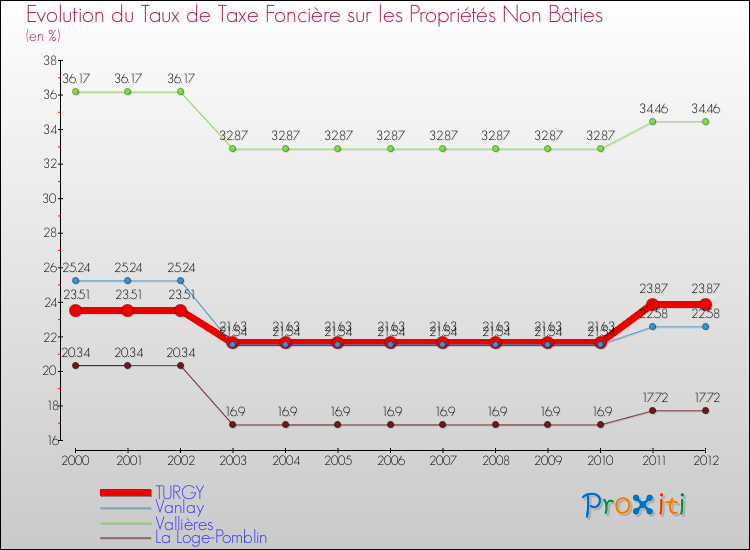 Evolution du taux de la taxe foncière sur les immeubles et terrains non batis pour TURGY et les communes proches de 2000 à 2012 Comparaison des taux de la taxe foncière sur les immeubles et terrains non batis pour TURGY et les communes voisines de 2000 à 2012