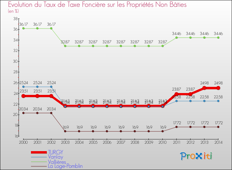Evolution du taux de la taxe foncière sur les immeubles et terrains non batis pour TURGY et les communes proches de 2000 à 2014 Comparaison des taux de la taxe foncière sur les immeubles et terrains non batis pour TURGY et les communes voisines de 2000 à 2014