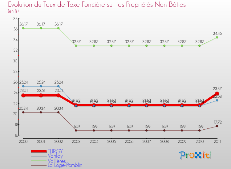 Evolution du taux de la taxe foncière sur les immeubles et terrains non batis pour TURGY et les communes proches Comparaison des taux de la taxe foncière sur les immeubles et terrains non batis pour TURGY et les communes voisines
