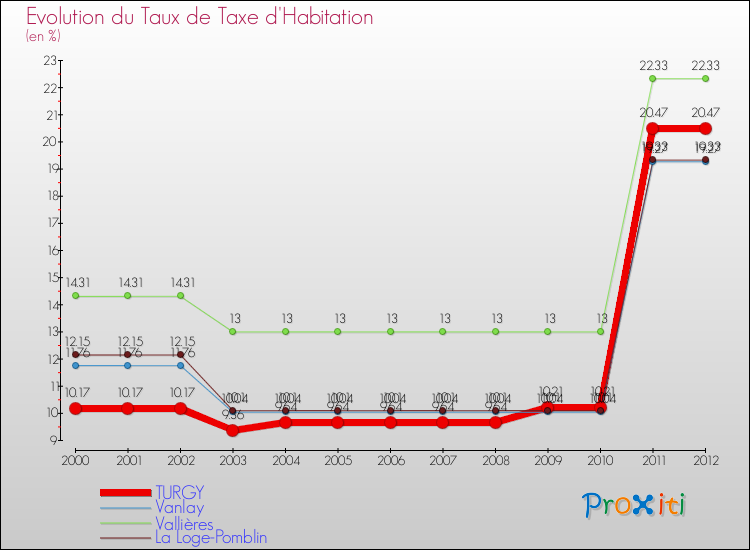 Evolution du taux de la taxe d'habitation pour TURGY et les communes proches Comparaison des taux de la taxe d'habitation pour TURGY et les communes voisines