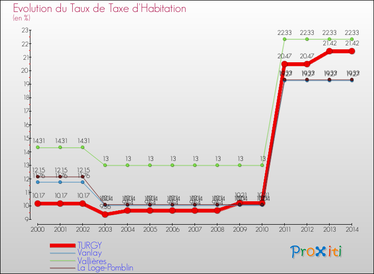 Evolution du taux de la taxe d'habitation pour TURGY et les communes proches de 2000 à 2014 Comparaison des taux de la taxe d'habitation pour TURGY et les communes voisines de 2000 à 2014