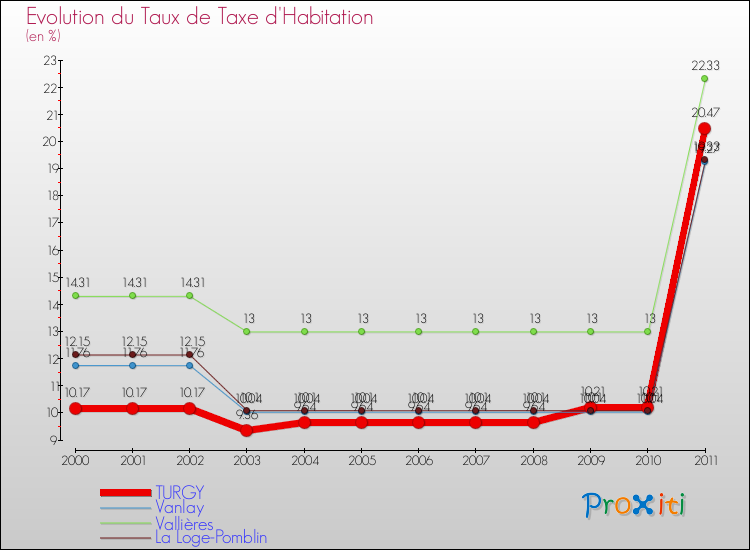Evolution du taux de la taxe d'habitation pour TURGY et les communes proches Comparaison des taux de la taxe d'habitation pour TURGY et les communes voisines