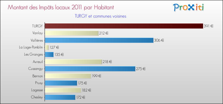 Montant des impôts locaux par Habitant pour TURGY et les communes proches Comparaison des impôts locaux par habitant pour TURGY et les communes voisines
