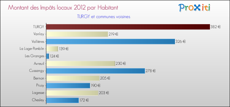 Montant des impôts locaux par Habitant pour TURGY et les communes proches Comparaison des impôts locaux par habitant pour TURGY et les communes voisines