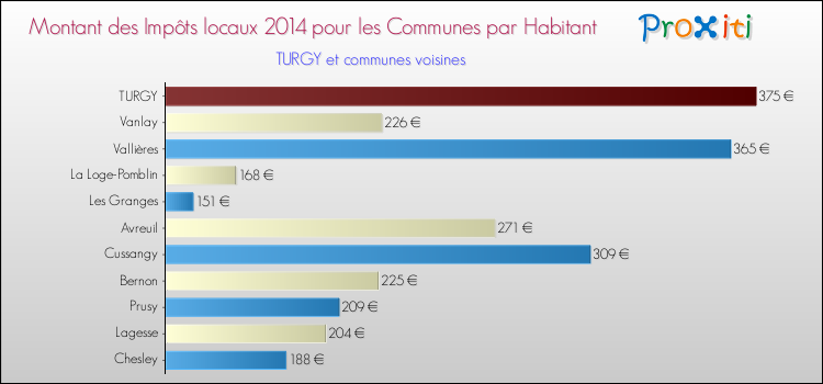 Montant des impôts locaux par Habitant pour TURGY et les communes proches en 2014 Comparaison des impôts locaux par habitant pour TURGY et les communes voisines en 2014