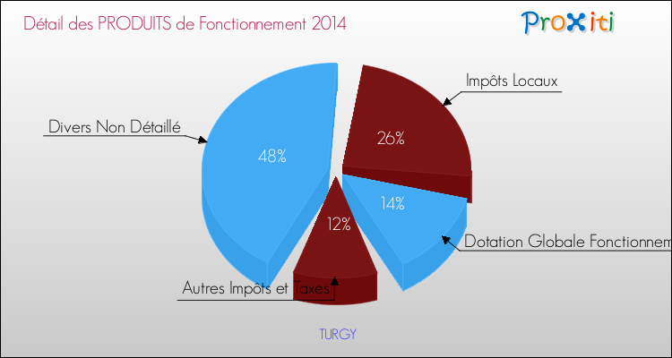Décomposition du Budget de Fonctionnement 2014 de la commune de TURGY Budget de Fonctionnement 2014 pour la commune de TURGY