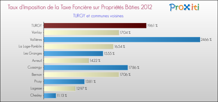 Taux d'imposition de la taxe foncière sur le bati 2012 pour TURGY et les communes proches Comparaison des taux d'imposition de la taxe foncière sur le bati 2012 pour TURGY et les communes voisines