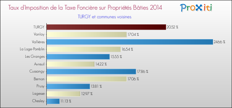 Taux d'imposition de la taxe foncière sur le bati 2014 pour TURGY et les communes proches Comparaison des taux d'imposition de la taxe foncière sur le bati 2014 pour TURGY et les communes voisines