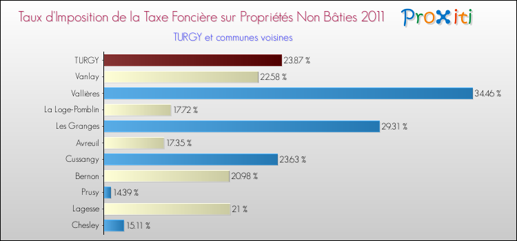 Taux d'imposition de la taxe foncière sur les immeubles et terrains non batis 2011 pour TURGY et les communes proches Comparaison des taux d'imposition de la taxe foncière sur les immeubles et terrains non batis 2011 pour TURGY et les communes voisines