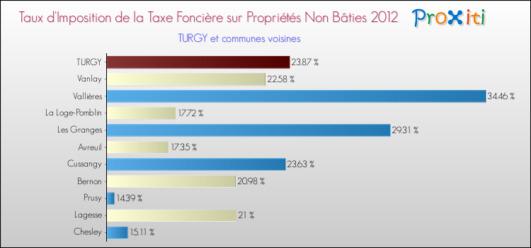 Taux d'imposition de la taxe foncière sur les immeubles et terrains non batis 2012 pour TURGY et les communes proches Comparaison des taux d'imposition de la taxe foncière sur les immeubles et terrains non batis 2012 pour TURGY et les communes voisines