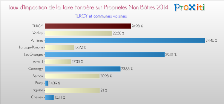 Taux d'imposition de la taxe foncière sur les immeubles et terrains non batis 2014 pour TURGY et les communes proches Comparaison des taux d'imposition de la taxe foncière sur les immeubles et terrains non batis 2014 pour TURGY et les communes voisines