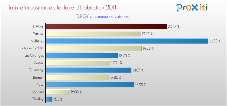 Taux d'imposition de la taxe d'habitation 2011 pour TURGY et les communes proches Comparaison des taux d'imposition de la taxe d'habitation 2011 pour TURGY et les communes voisines