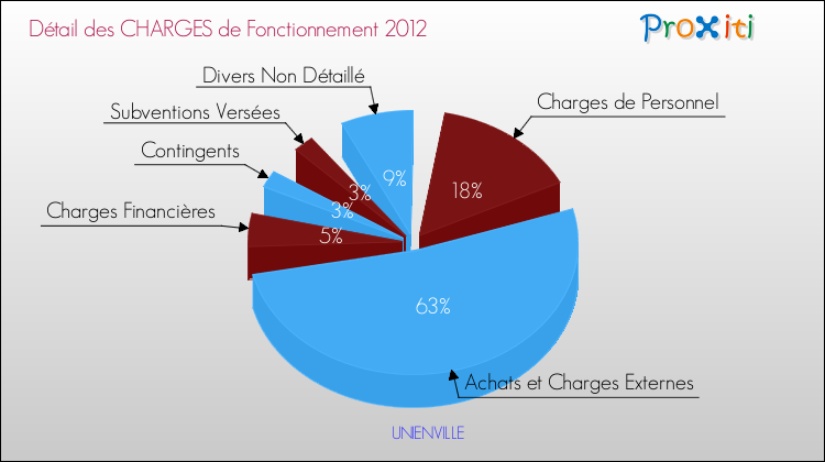 Décomposition des Charges de Fonctionnement 2012 de la commune de UNIENVILLE Charges de Fonctionnement 2012 pour la commune de UNIENVILLE
