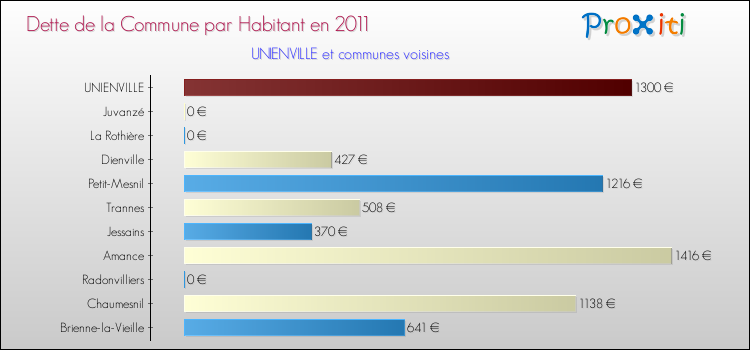 Dette par habitant de la commune en 2011 pour UNIENVILLE et les communes proches Comparaison de la dette par habitant de la commune en 2011 pour UNIENVILLE et les communes voisines