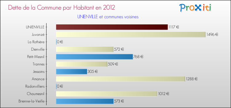 Dette par habitant de la commune en 2012 pour UNIENVILLE et les communes proches Comparaison de la dette par habitant de la commune en 2012 pour UNIENVILLE et les communes voisines