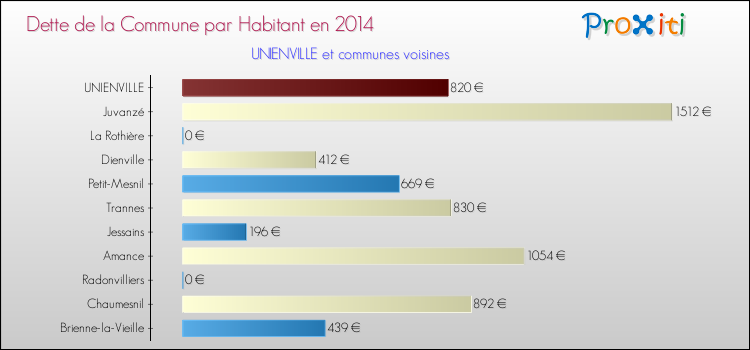 Dette par habitant de la commune en 2014 pour UNIENVILLE et les communes proches Comparaison de la dette par habitant de la commune en 2014 pour UNIENVILLE et les communes voisines