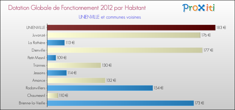 Montant des dotations globales de fonctionnement DGF par Habitant pour UNIENVILLE et les communes proches Comparaison des des dotations globales de fonctionnement DGF par habitant pour UNIENVILLE et les communes voisines