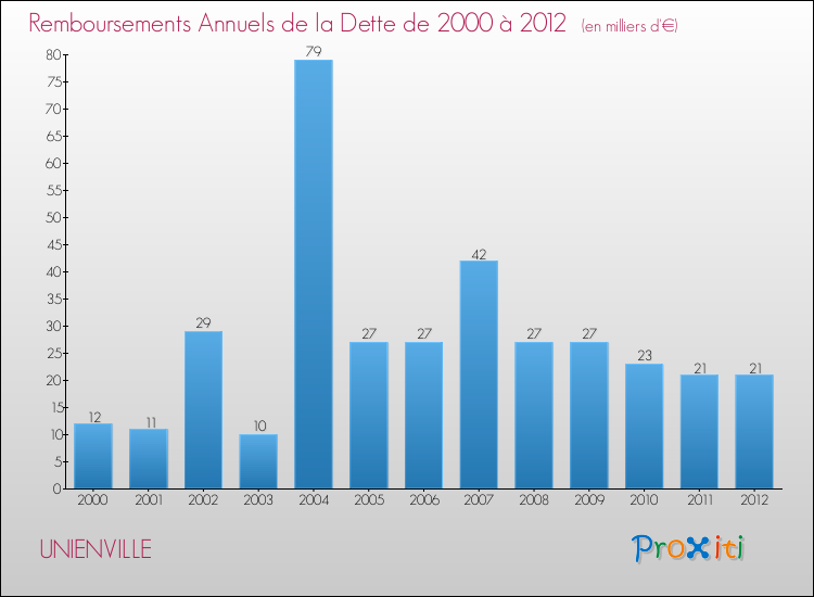 Evolution de l'annuité de la dette pour la commune de UNIENVILLE de 2000 à 2012 Annuités de la dette pour UNIENVILLE de 2000 à 2012