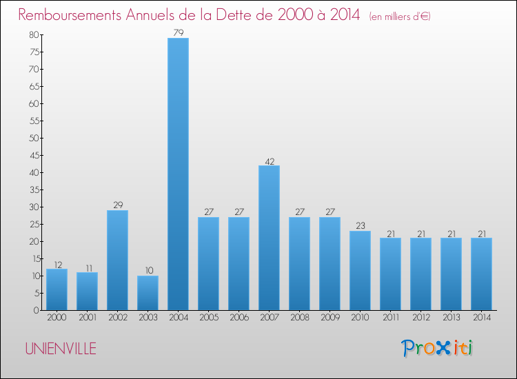 Evolution de l'annuité de la dette pour la commune de UNIENVILLE de 2000 à 2014 Annuités de la dette pour UNIENVILLE de 2000 à 2014