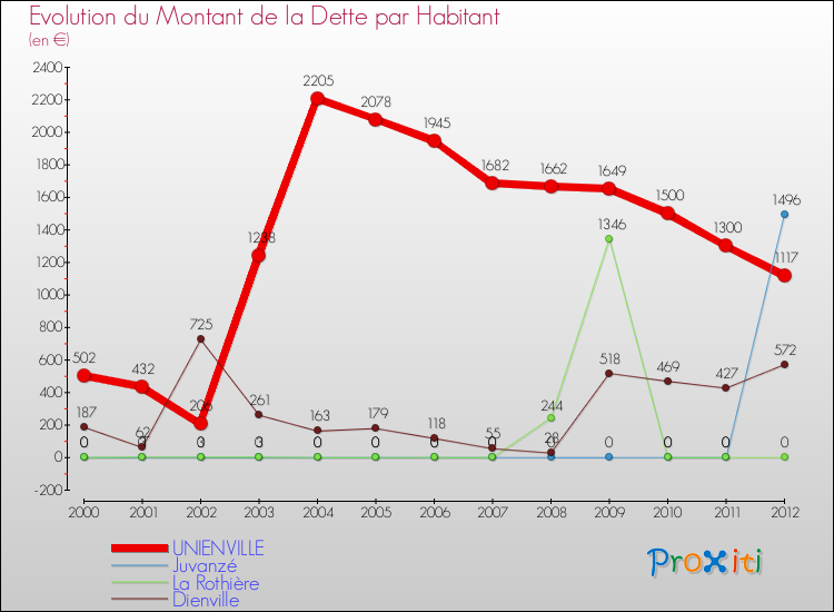 Evolution de la dette par habitant pour la commune de UNIENVILLE et les communes proches de 2000 à 2012 Comparaison de la dette par habitant pour UNIENVILLE et les communes voisines de 2000 à 2012