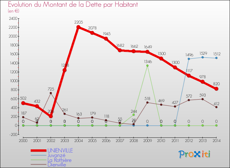Evolution de la dette par habitant pour la commune de UNIENVILLE et les communes proches de 2000 à 2014 Comparaison de la dette par habitant pour UNIENVILLE et les communes voisines de 2000 à 2014