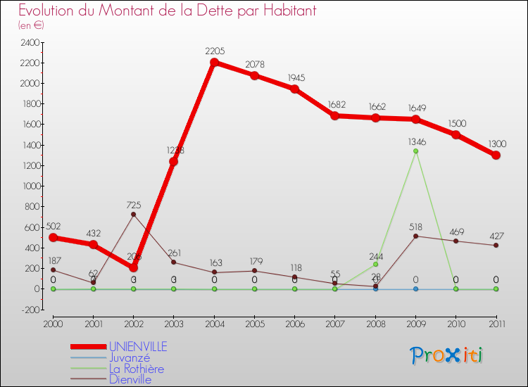 Evolution de la dette par habitant pour la commune de UNIENVILLE et les communes proches Comparaison de la dette par habitant pour UNIENVILLE et les communes voisines