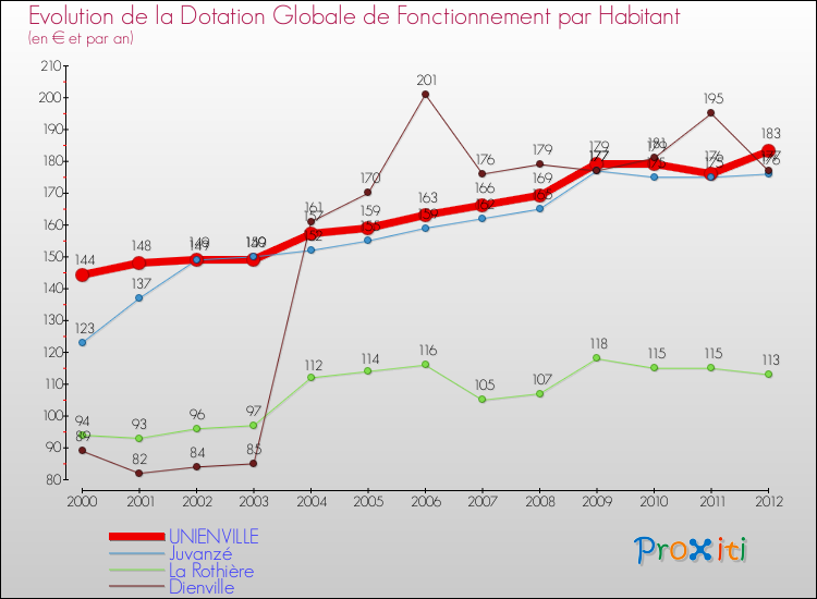 Evolution et montant de la dotation globale de fonctionnement par Habitant pour UNIENVILLE et les communes proches Comparaison des dotations globales de fonctionnement par habitant pour UNIENVILLE et les communes voisines