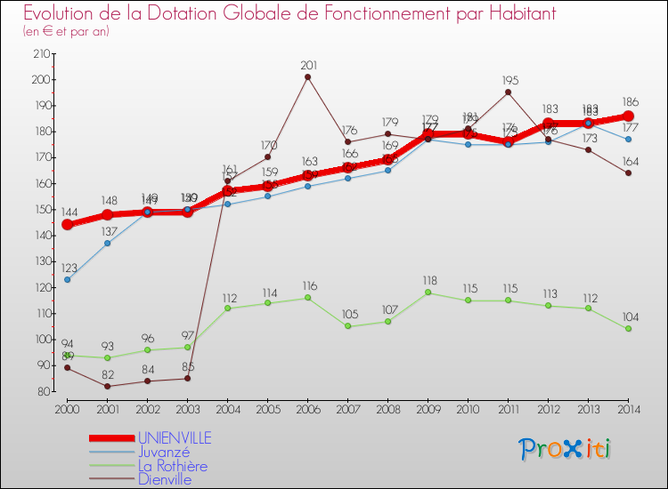 Evolution et montant de la dotation globale de fonctionnement par Habitant pour UNIENVILLE et les communes proches de 2000 à 2014. Comparaison des dotations globales de fonctionnement par habitant pour UNIENVILLE et les communes voisines de 2000 à 2014.
