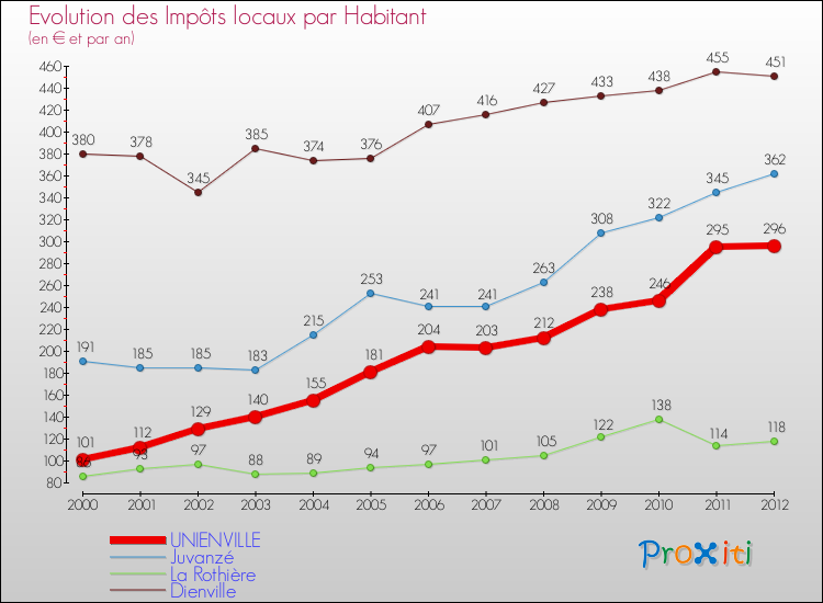 Evolution et montant des impôts locaux par Habitant pour UNIENVILLE et les communes proches Comparaison des impôts locaux par habitant pour UNIENVILLE et les communes voisines