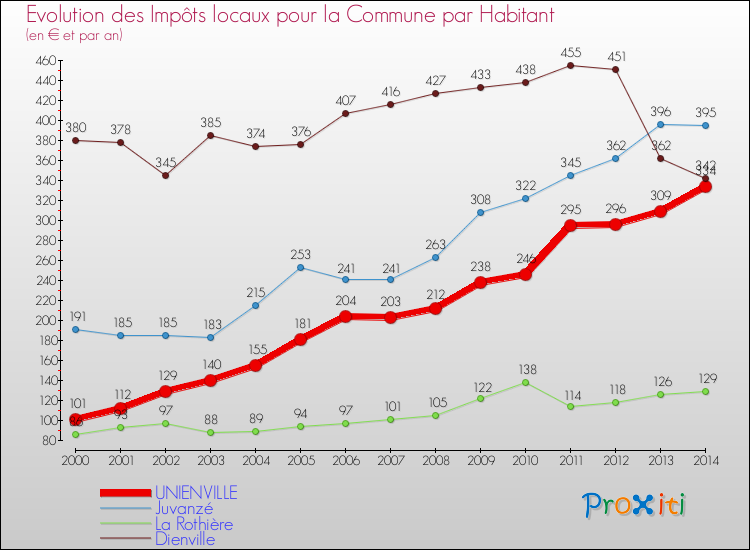 Evolution et montant des impôts locaux par Habitant pour UNIENVILLE et les communes proches de 2000 à 2014 Comparaison des impôts locaux par habitant pour UNIENVILLE et les communes voisines de 2000 à 2014