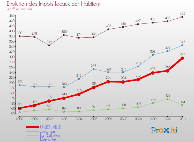 Evolution et montant des impôts locaux par Habitant pour UNIENVILLE et les communes proches Comparaison des impôts locaux par habitant pour UNIENVILLE et les communes voisines
